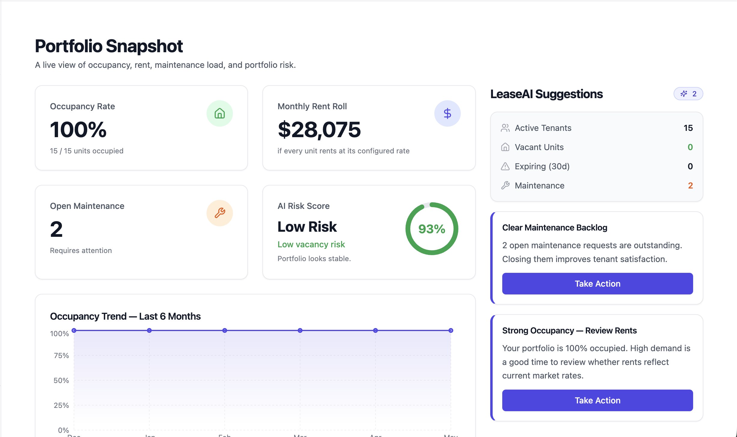 SmartLeaseFlow Portfolio Snapshot — occupancy, monthly revenue, AI Risk Score, and LeaseAI Suggestions panel